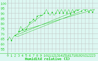 Courbe de l'humidit relative pour Platform K14-fa-1c Sea