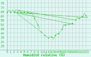 Courbe de l'humidit relative pour Leeuwarden