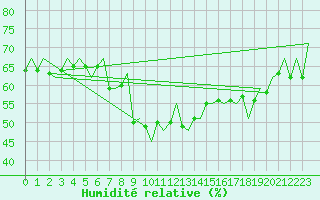 Courbe de l'humidit relative pour Tallinn