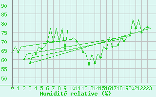 Courbe de l'humidit relative pour Aberdeen (UK)