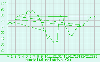 Courbe de l'humidit relative pour Berlin-Schoenefeld