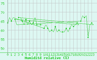Courbe de l'humidit relative pour Platform P11-b Sea