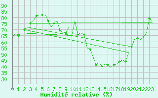 Courbe de l'humidit relative pour Leeming