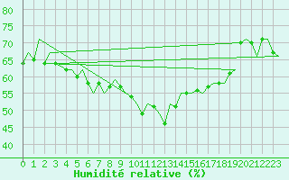 Courbe de l'humidit relative pour Dresden-Klotzsche