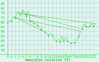 Courbe de l'humidit relative pour Augsburg