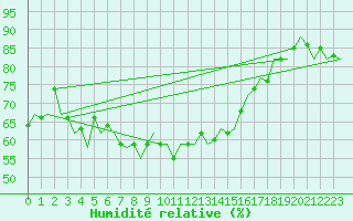 Courbe de l'humidit relative pour De Kooy