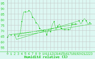 Courbe de l'humidit relative pour Gluecksburg / Meierwik