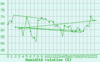 Courbe de l'humidit relative pour Gnes (It)