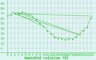 Courbe de l'humidit relative pour Bardenas Reales