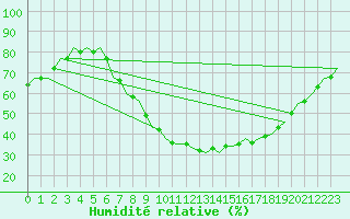 Courbe de l'humidit relative pour Wunstorf