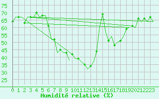 Courbe de l'humidit relative pour Oostende (Be)