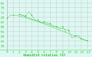 Courbe de l'humidit relative pour Wien / Schwechat-Flughafen