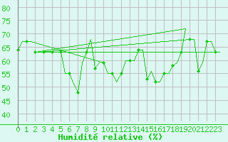 Courbe de l'humidit relative pour Rhodes Airport