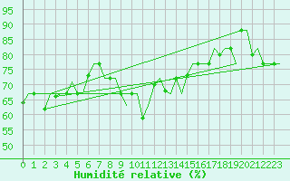 Courbe de l'humidit relative pour Gnes (It)