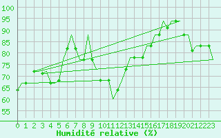 Courbe de l'humidit relative pour Firenze / Peretola