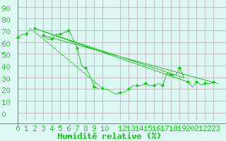 Courbe de l'humidit relative pour Djerba Mellita