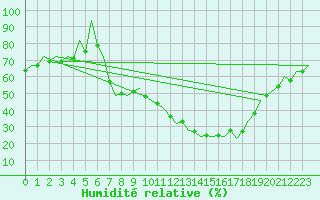 Courbe de l'humidit relative pour Leon / Virgen Del Camino
