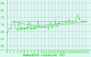 Courbe de l'humidit relative pour Lampedusa