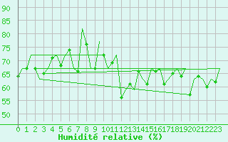 Courbe de l'humidit relative pour Vlieland