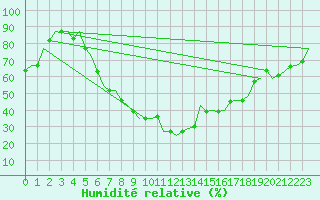 Courbe de l'humidit relative pour Graz-Thalerhof-Flughafen
