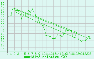 Courbe de l'humidit relative pour Dar-El-Beida