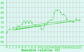 Courbe de l'humidit relative pour Platform F16-a Sea