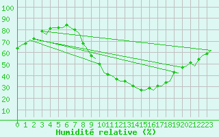 Courbe de l'humidit relative pour Salamanca / Matacan