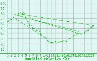 Courbe de l'humidit relative pour Saarbruecken / Ensheim