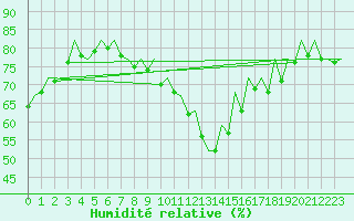 Courbe de l'humidit relative pour Rota