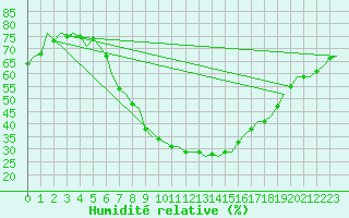 Courbe de l'humidit relative pour Nordholz