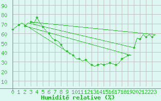 Courbe de l'humidit relative pour Niederstetten