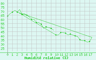 Courbe de l'humidit relative pour Kajaani