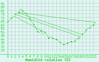 Courbe de l'humidit relative pour Duesseldorf