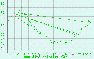 Courbe de l'humidit relative pour Berlin-Schoenefeld
