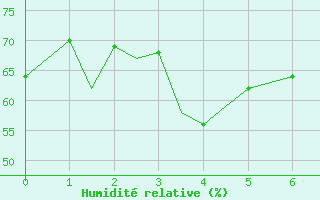 Courbe de l'humidit relative pour Bacau