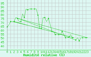 Courbe de l'humidit relative pour Olbia / Costa Smeralda