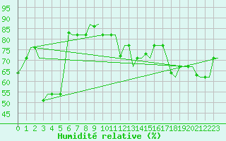 Courbe de l'humidit relative pour Gnes (It)