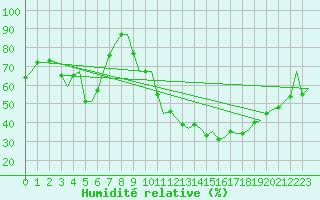 Courbe de l'humidit relative pour Neuburg / Donau