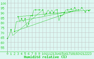 Courbe de l'humidit relative pour Satu Mare