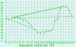 Courbe de l'humidit relative pour Lulea / Kallax