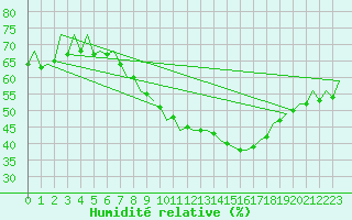 Courbe de l'humidit relative pour Zaragoza / Aeropuerto