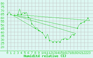 Courbe de l'humidit relative pour Huesca (Esp)