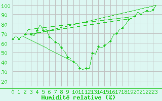 Courbe de l'humidit relative pour Umea Flygplats