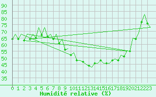 Courbe de l'humidit relative pour Zaragoza / Aeropuerto