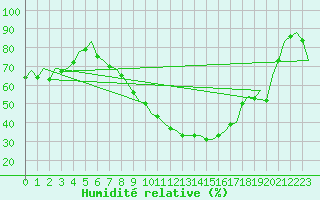 Courbe de l'humidit relative pour Saarbruecken / Ensheim