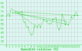 Courbe de l'humidit relative pour Rimini