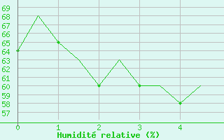 Courbe de l'humidit relative pour Kuopio