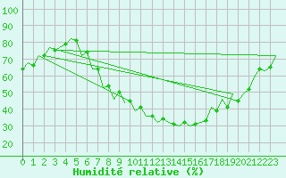 Courbe de l'humidit relative pour Arad