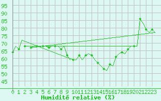 Courbe de l'humidit relative pour Platform P11-b Sea