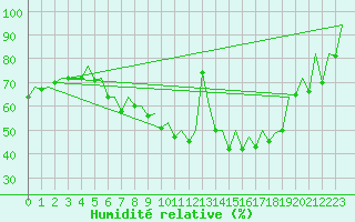 Courbe de l'humidit relative pour Jyvaskyla
